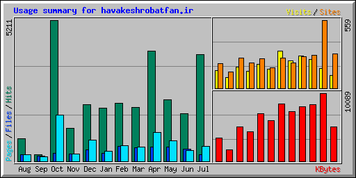 Usage summary for havakeshrobatfan.ir